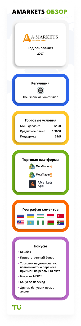 AMarkets обзор