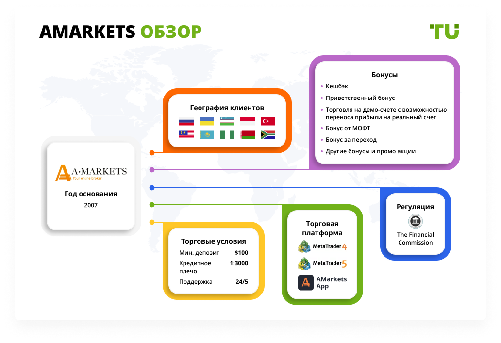 AMarkets обзор