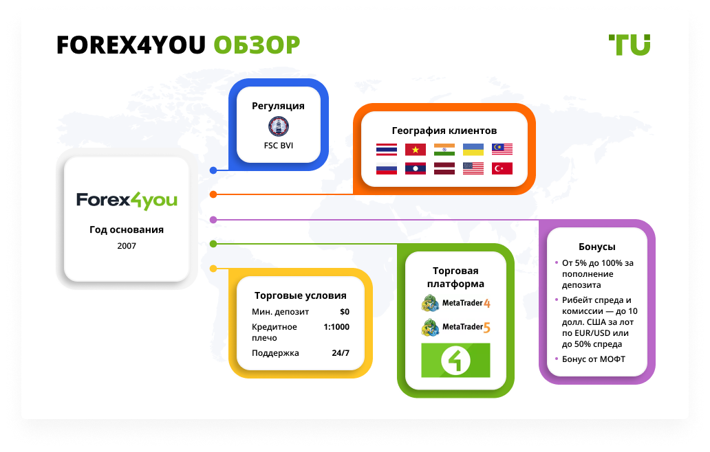 Forex4you обзор