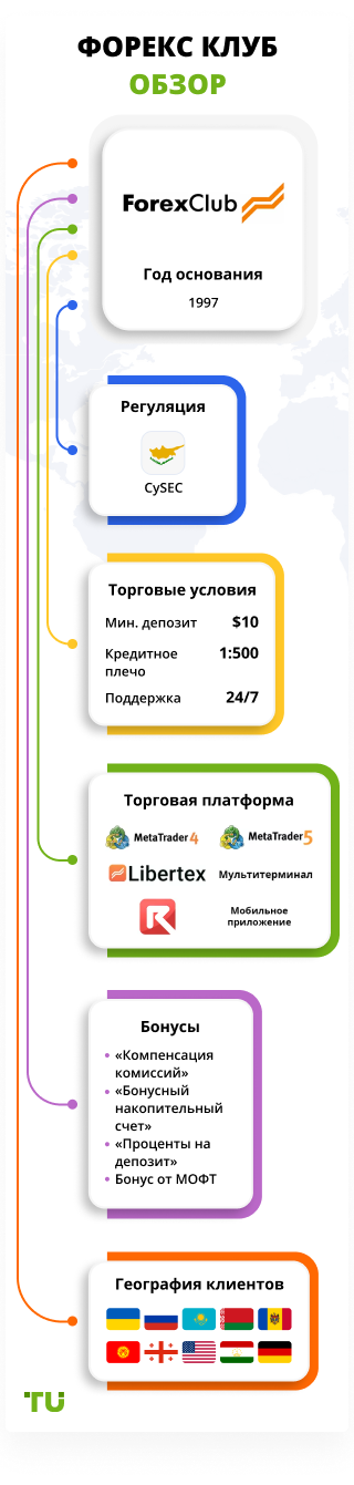 Forex Club обзор