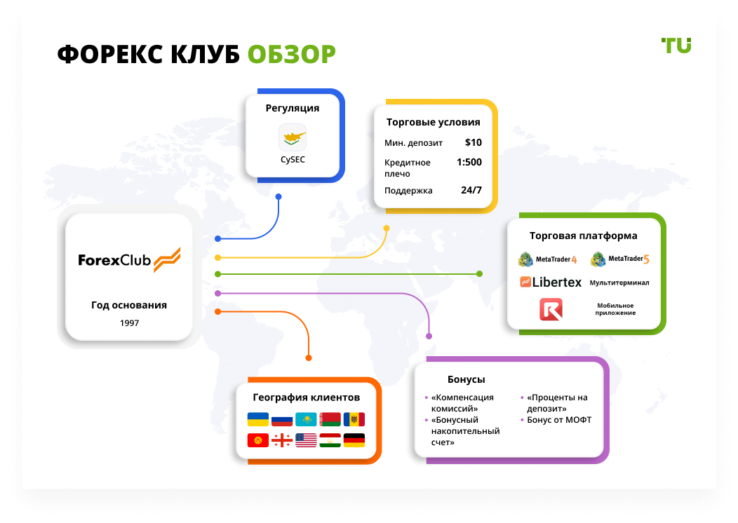 Forex Club обзор