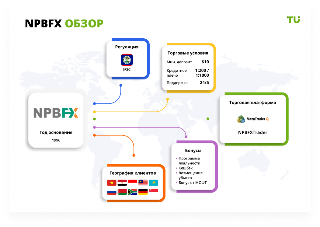 NPBFX обзор