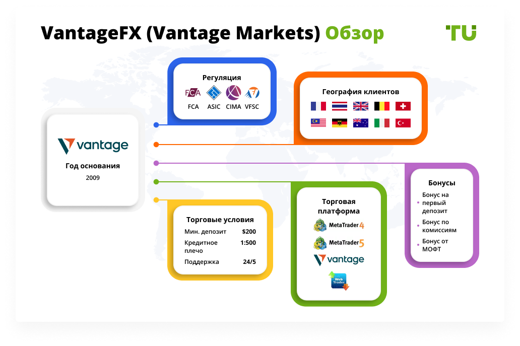 Vantage FX обзор